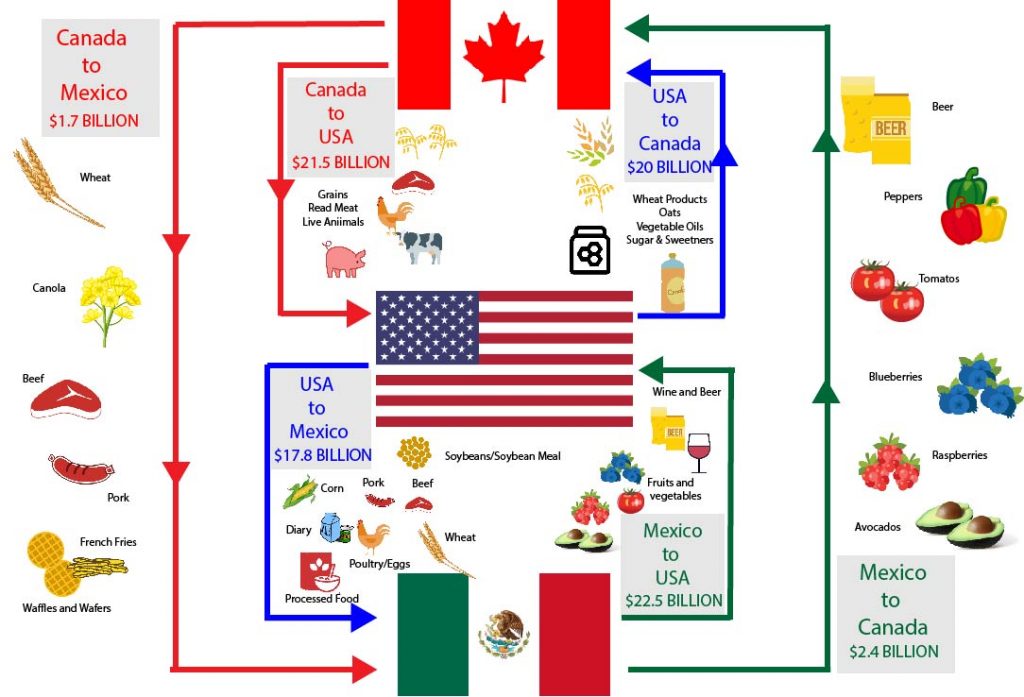 What is NAFTA?