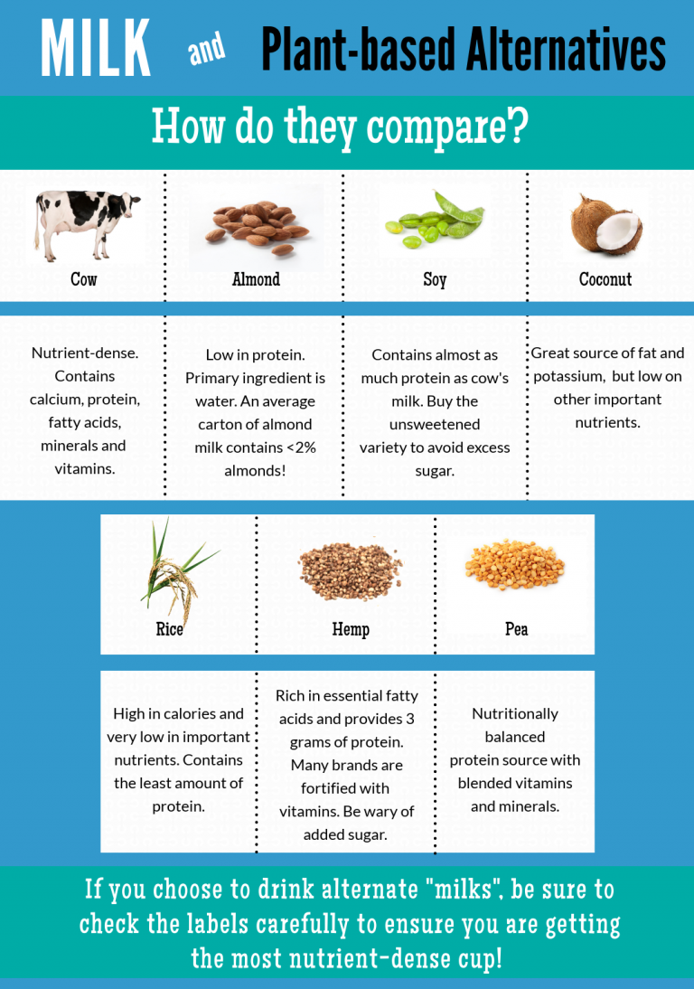 Milk and “Milk” Alternatives Which one is right for you?