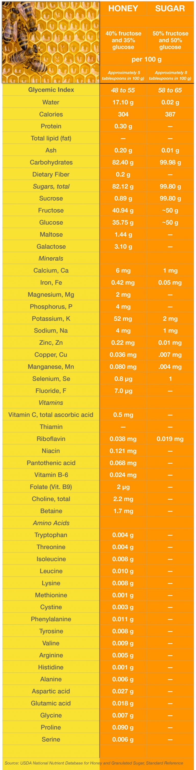Is Honey Better than Sugar?