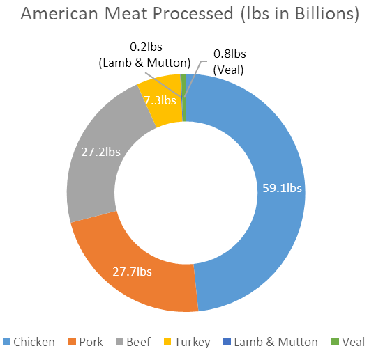 Cooked Meat Consumers The Meat Industry & Shifting Consumer Behavior - Dirt to Dinner