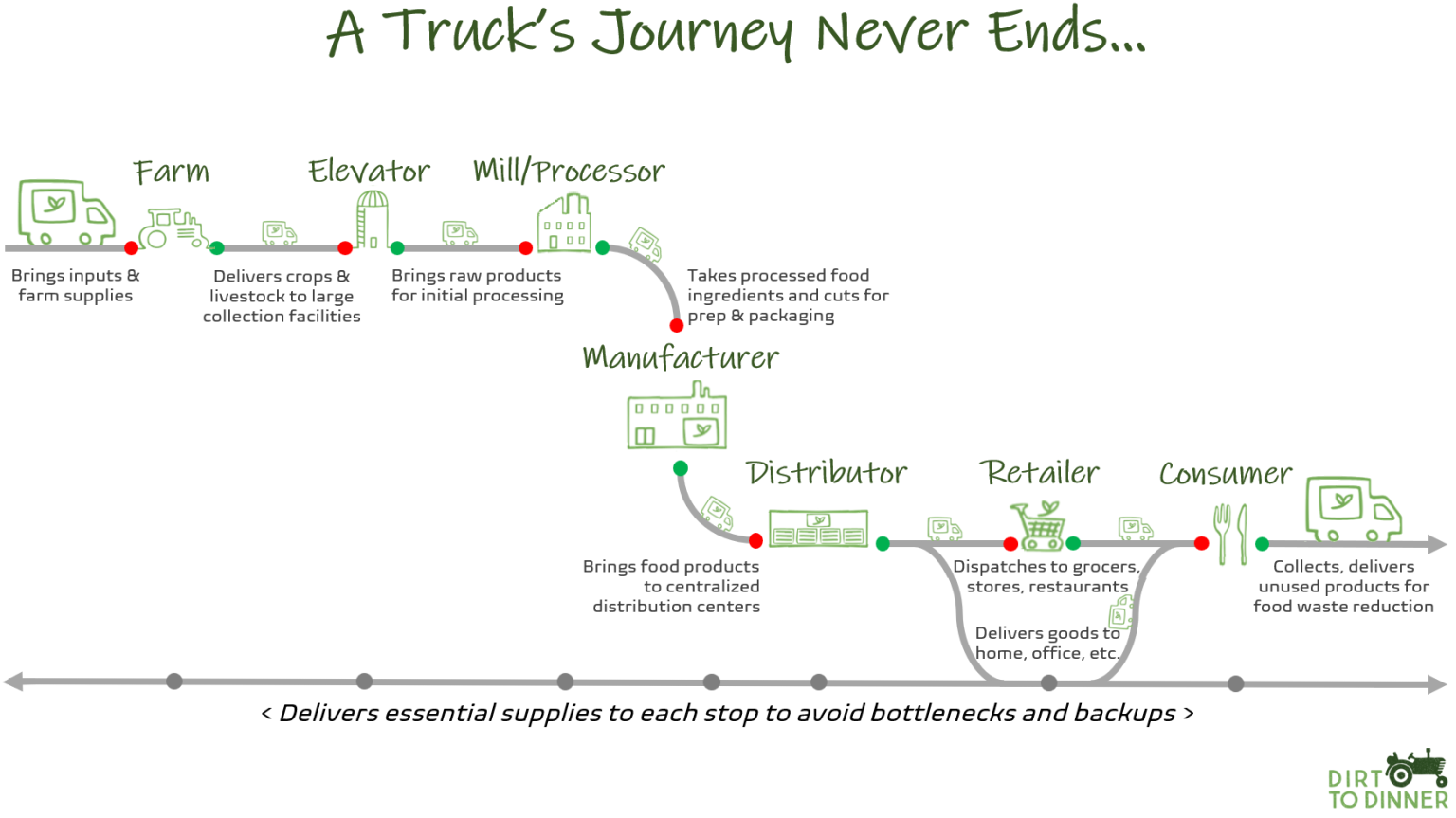 Why Are Shelves Empty? Ask A Trucker Dirt to Dinner