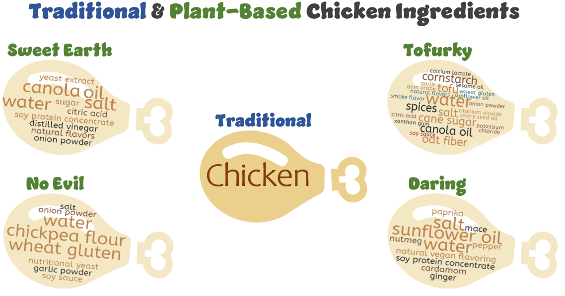 Plantbased chicken should you switch? Dirt to Dinner