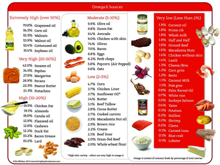 Omega 3 & 6 What’s the difference? Dirt to Dinner
