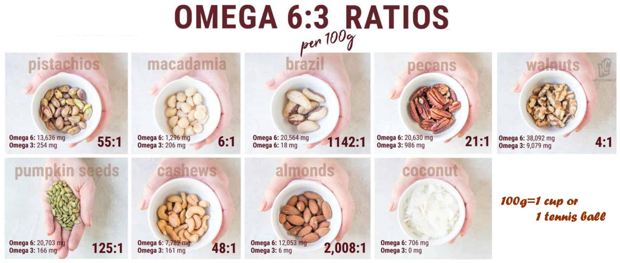 Omega 3 & 6 What’s the difference? Dirt to Dinner
