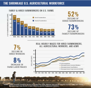 , Anybody Want a Job in Ag?